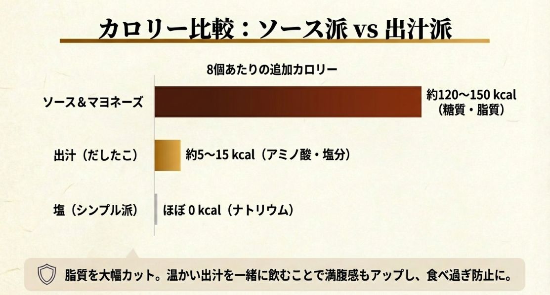 ソース&マヨネーズが約120〜150kcalに対し、出汁は約5〜15kcalであることを示す比較データ 。