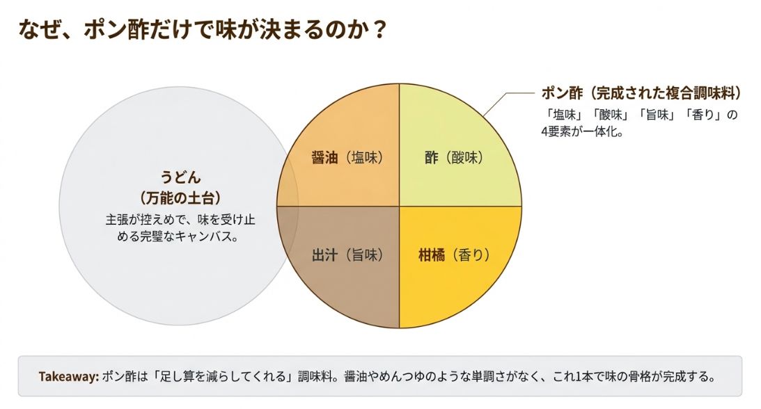 ポン酢の4要素(塩味・酸味・旨味・香り)とうどん(万能の土台)が組み合わさることで、味の骨格が完成することを説明する図。