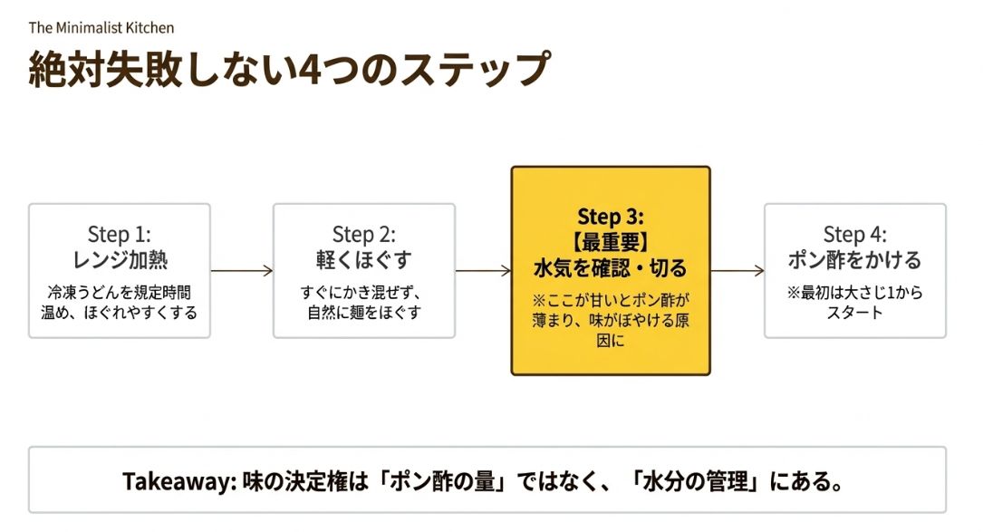 レンジ加熱、軽くほぐす、水気を確認・切る、ポン酢をかける、という4つの工程図。特に「水気を切る」が最重要ポイントとして強調されている。