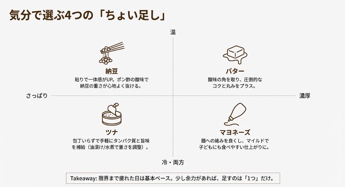 納豆、バター、ツナ、マヨネーズの4つを、「温・冷」「さっぱり・濃厚」の軸でマッピングした図。