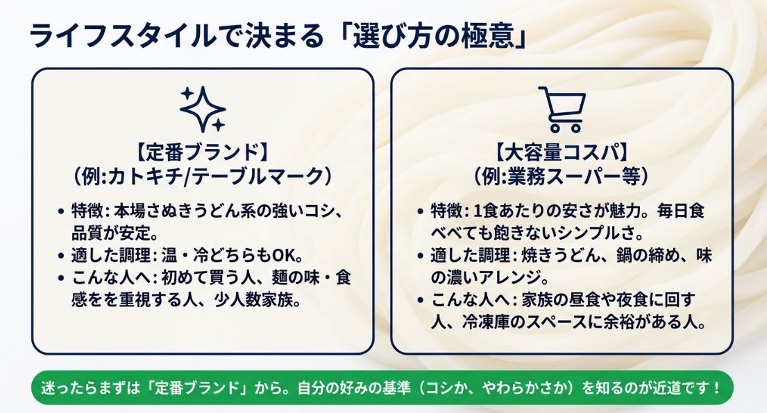 定番ブランド（コシ重視）と大容量コスパ商品の特徴・適した調理法を比較した表。