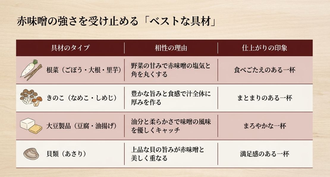 根菜、きのこ、大豆製品、貝類がそれぞれ赤味噌と相性が良い理由と、仕上がりの印象をまとめた比較表 。