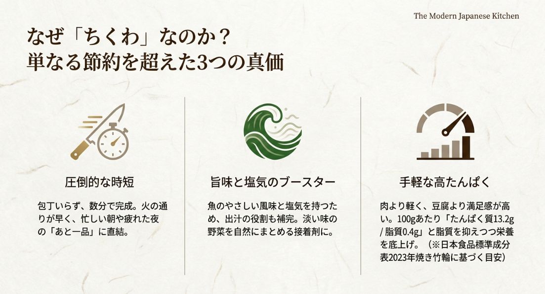ちくわが味噌汁におすすめな理由として、時短・旨味と塩気のブースター・手軽な高たんぱくの3点を挙げた図解。