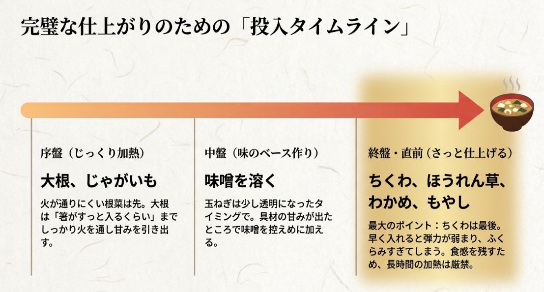 具材を序盤（大根等）、中盤（味噌等）、終盤（ちくわ等）に分けて投入するタイミングを解説したタイムライン表。