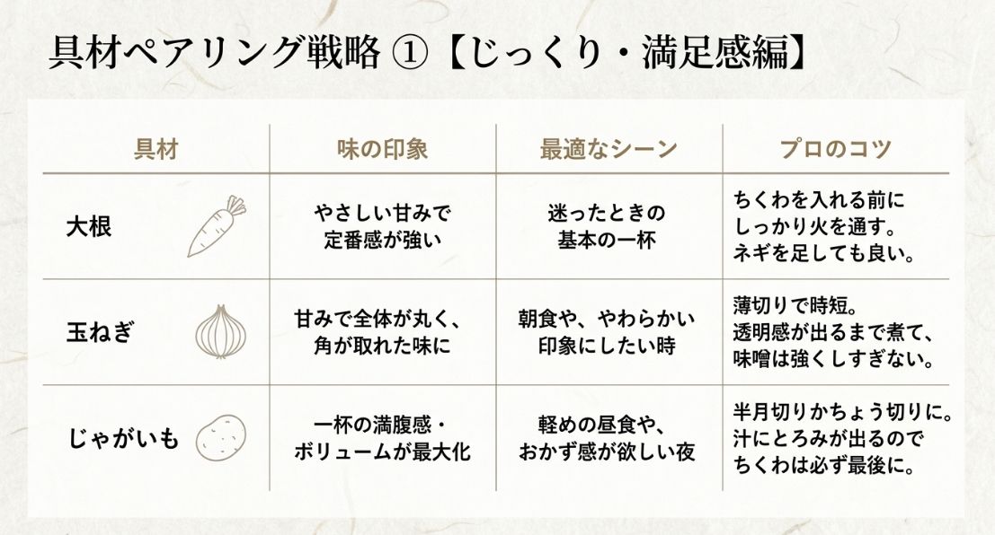 大根、玉ねぎ、じゃがいもをちくわと合わせた際の味の印象、最適なシーン、プロのコツをまとめた比較表。