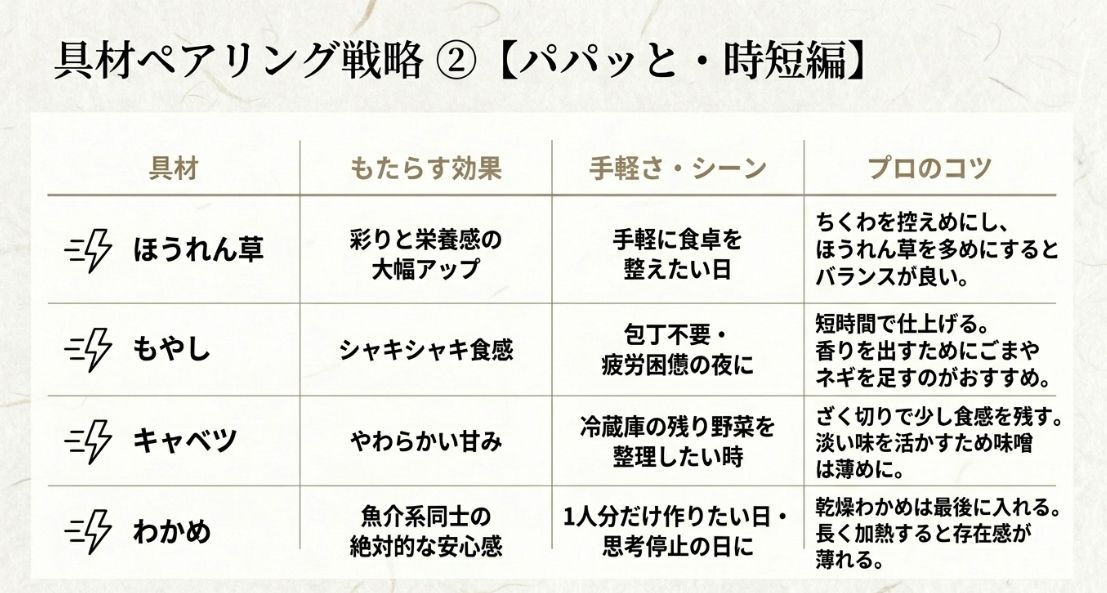 ほうれん草、もやし、キャベツ、わかめをちくわと合わせた際の効果、シーン、プロのコツをまとめた比較表。