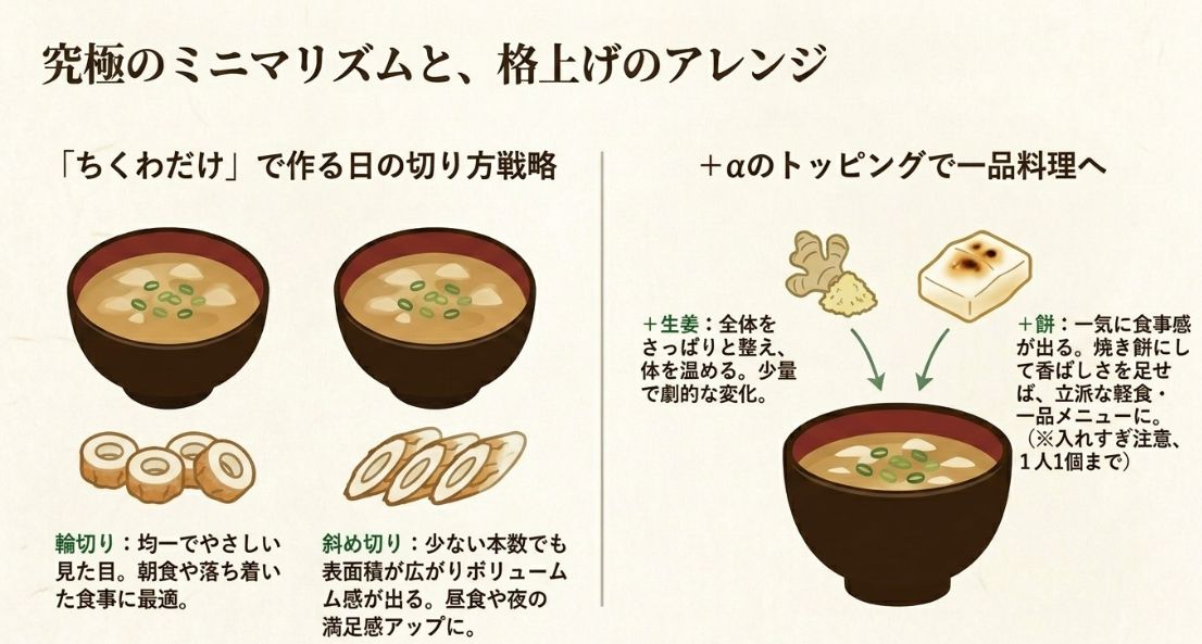 ちくわの切り方（輪切り・斜め切り）による印象の違いと、生姜や餅を足すアレンジを説明した図解。