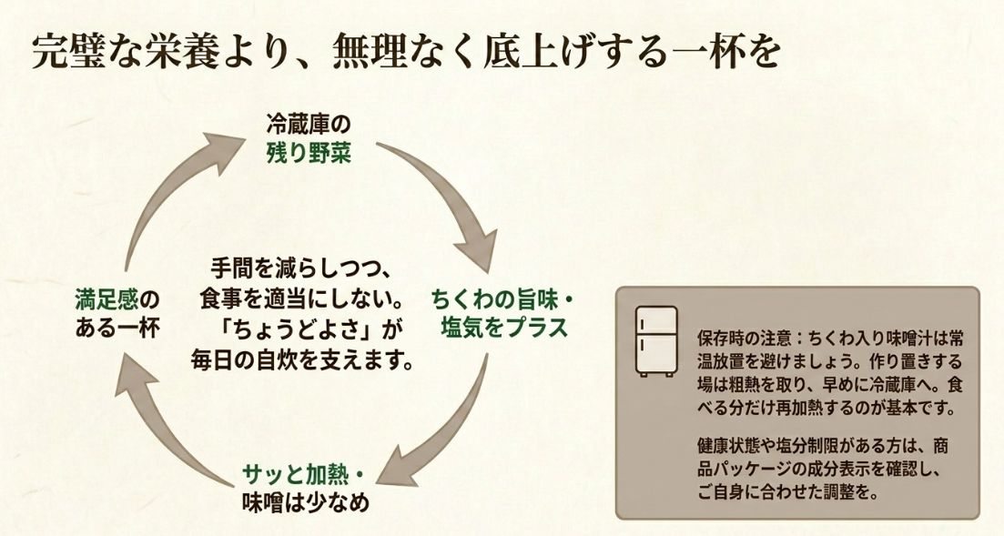 冷蔵庫の残り野菜活用、サッと加熱、味噌控えめといったポイントと、保存時の注意点をまとめた最終確認スライド。