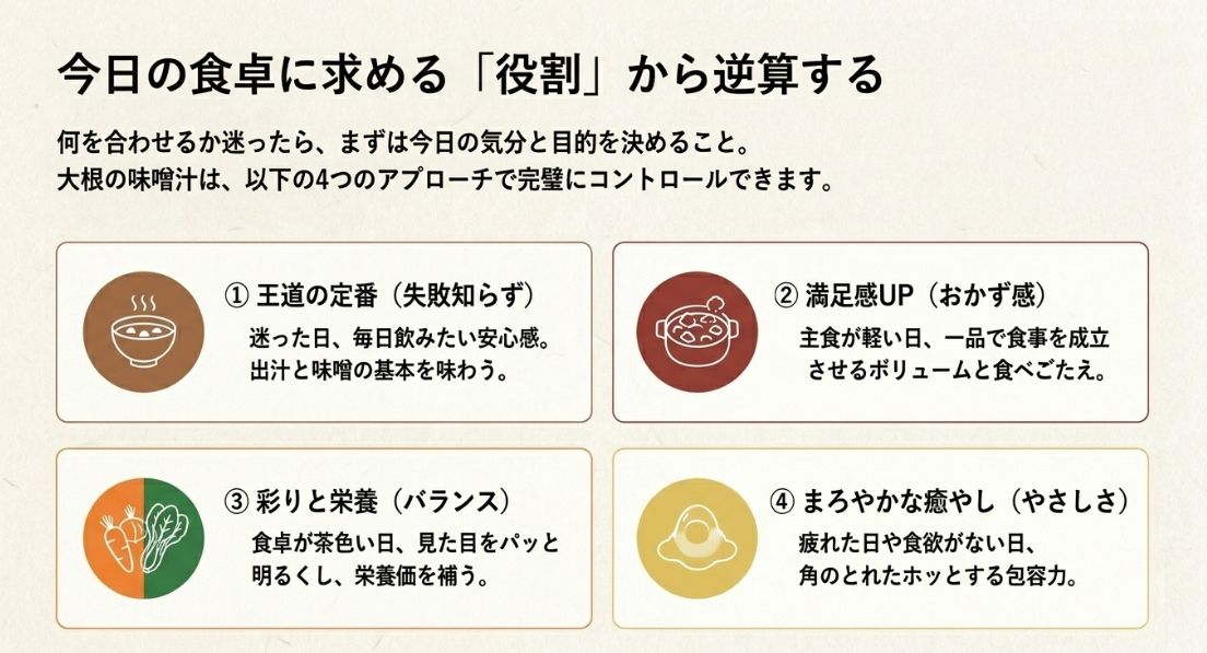 王道、満足感、彩り、癒やしの4つの目的から逆算して具材を選ぶ考え方のフローチャート。