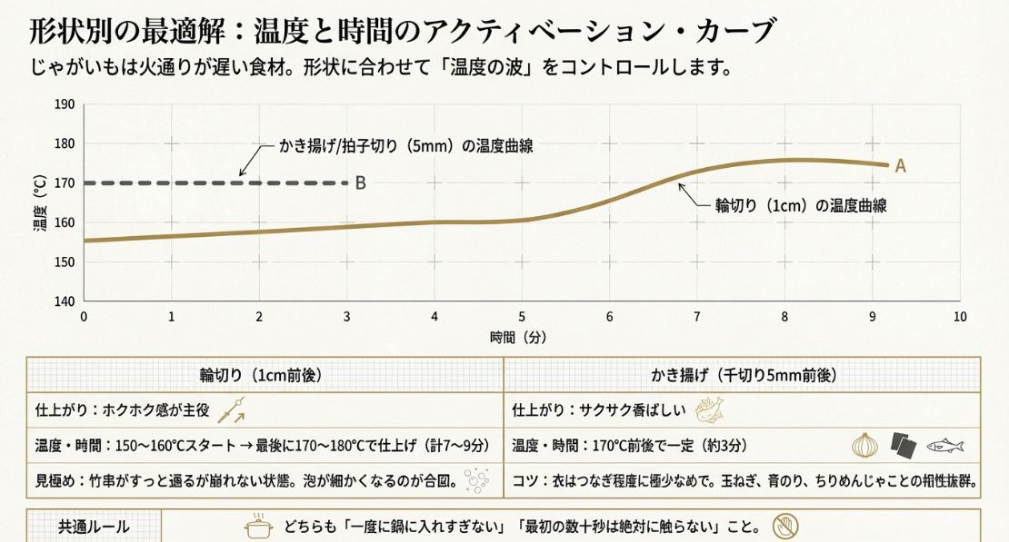輪切り（1cm）とかき揚げ（5mm）の温度変化グラフ。それぞれの適切な揚げ温度と時間の目安を比較。