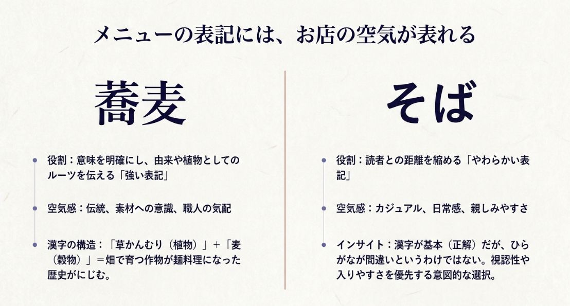 漢字表記「蕎麦」の伝統的・機能的な役割と、ひらがな表記「そば」のカジュアル・親しみやすさという役割を比較解説したスライド。漢字の構造についても触れている。 