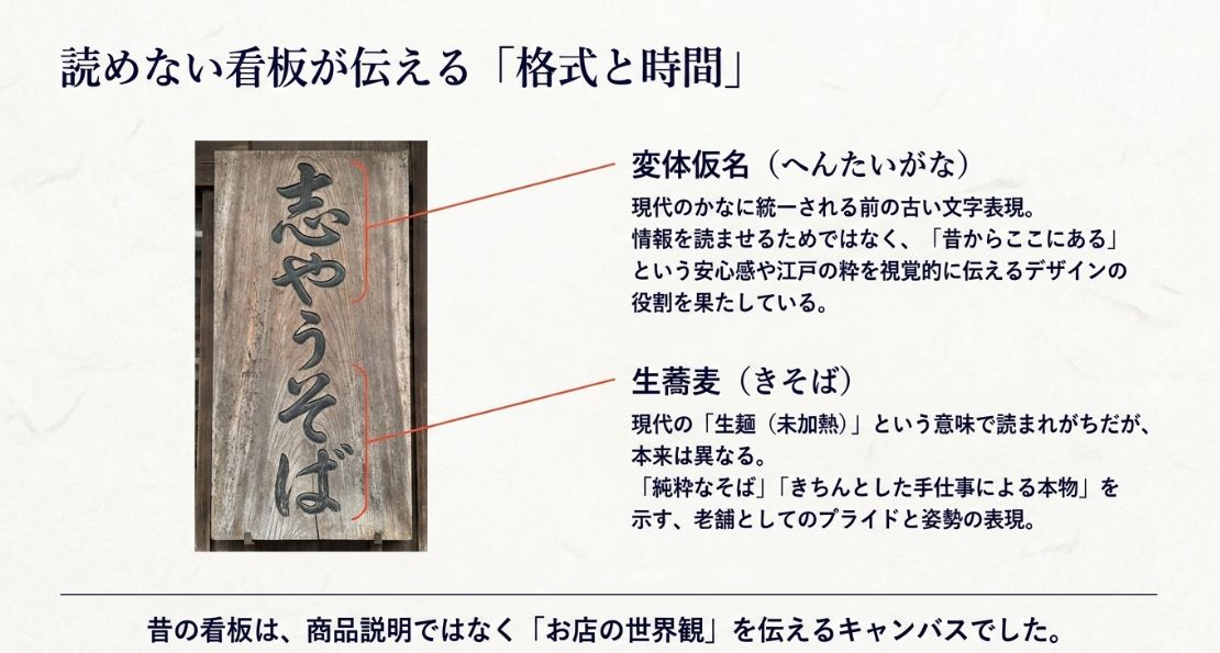 老舗の看板に使われる変体仮名「志やうそば」のデザイン的役割と、「生蕎麦（きそば）」が本来示す老舗のプライドについての解説。