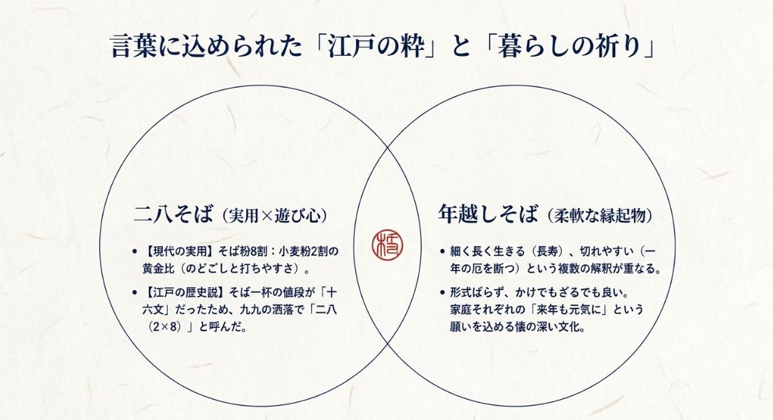 二八そばの「配合説」と「値段説」、および年越しそばに込められた「長寿」や「厄落とし」の意味を簡潔にまとめたスライド。