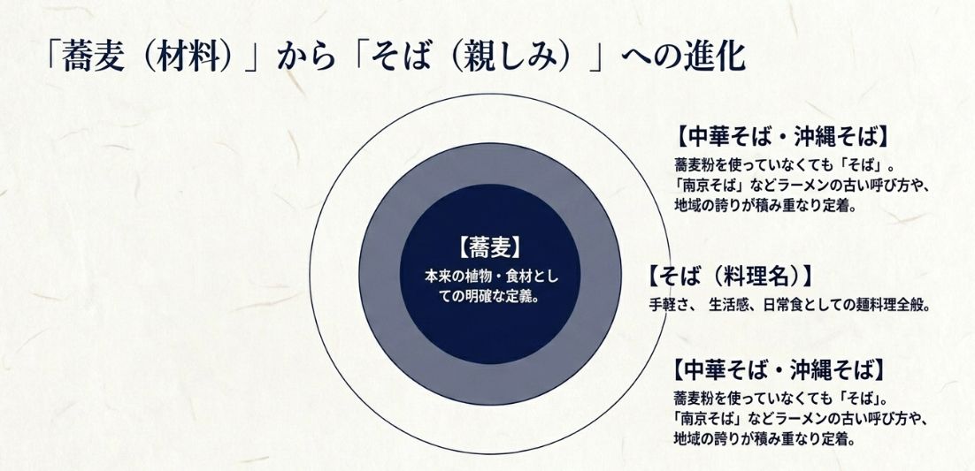 本来の材料を指す「蕎麦」から、中華そばや沖縄そばのように蕎麦粉を使わない麺料理全般を指す「そば」へとジャンルが進化したことを示す概念図。