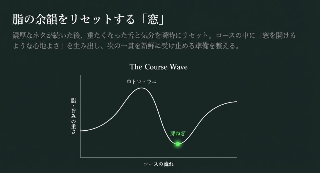 中トロやウニなどの濃厚なネタの後に、芽ねぎが脂・旨みの重さをリセットする波形グラフと解説 。