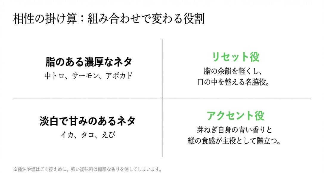 濃厚なネタ（中トロ等）では「リセット役」、淡白なネタ（イカ等）では「アクセント役」となる芽ねぎの相性表 。