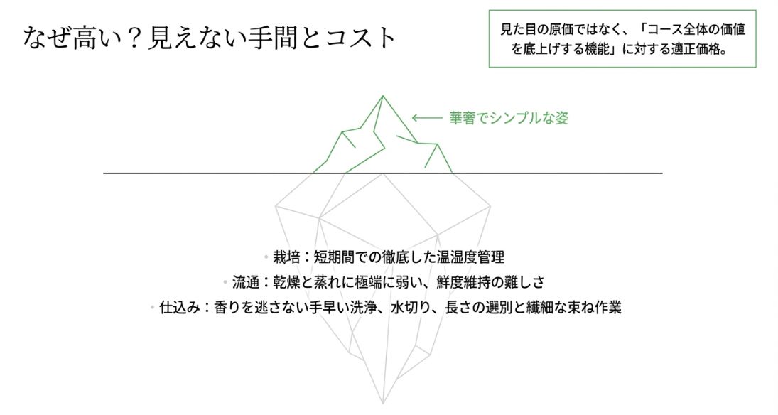 華奢な姿の裏にある、徹底した温湿度管理、鮮度維持の難しさ、繊細な仕込み作業を氷山のイラストで表したスライド 。