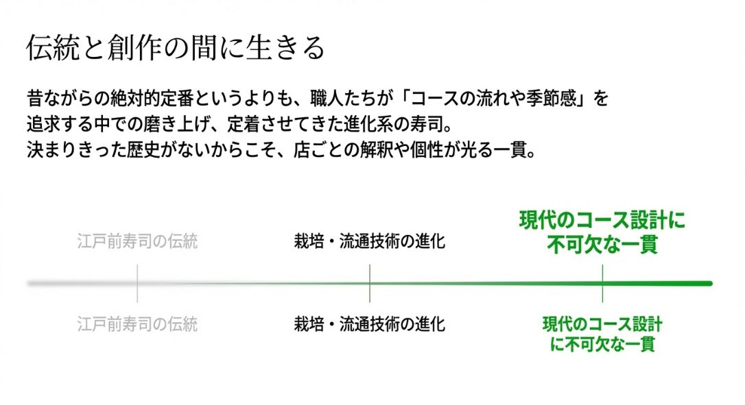 江戸前寿司の伝統と栽培・流通技術の進化が重なり、現代のコース設計に不可欠となった一貫を説明する図 。