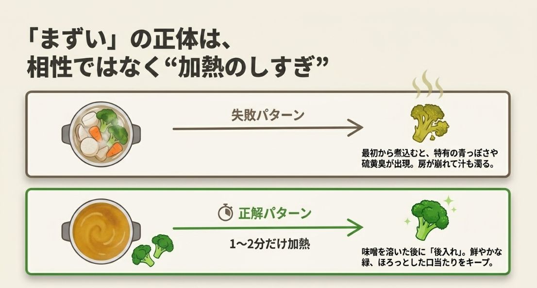 最初から煮込むと青臭さが出る失敗パターンと、味噌を溶いた後に1〜2分だけ加熱する正解パターンの比較イラスト。