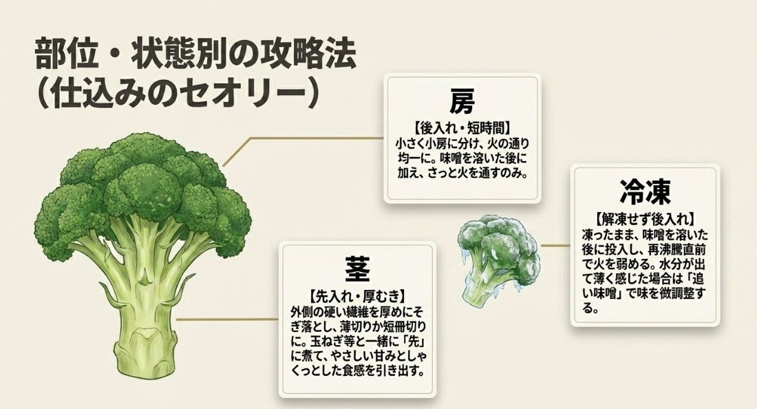 房は後入れ・短時間、茎は厚むき・先入れ、冷凍品は解凍せず後入れという、状態に合わせた調理法のまとめスライド。