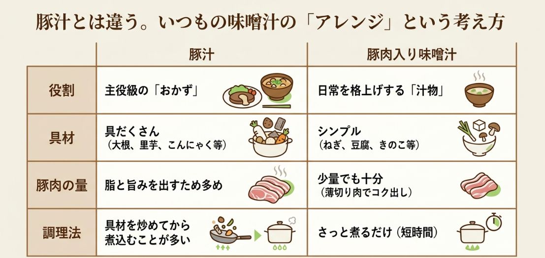 豚汁（主役級おかず・具だくさん・炒める）と豚肉入り味噌汁（日常の汁物・シンプル・さっと煮る）の役割や調理法の違いを比較した表形式のスライド。