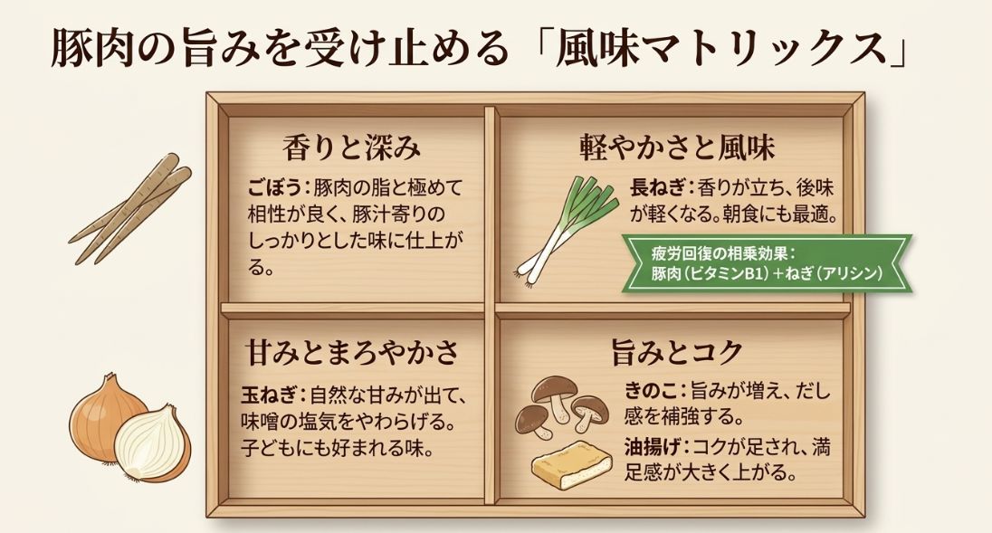 ごぼう、長ねぎ、玉ねぎ、きのこ、油揚げの5つの具材について、それぞれの味の特徴とおすすめの仕上がりを解説したマトリックス図。