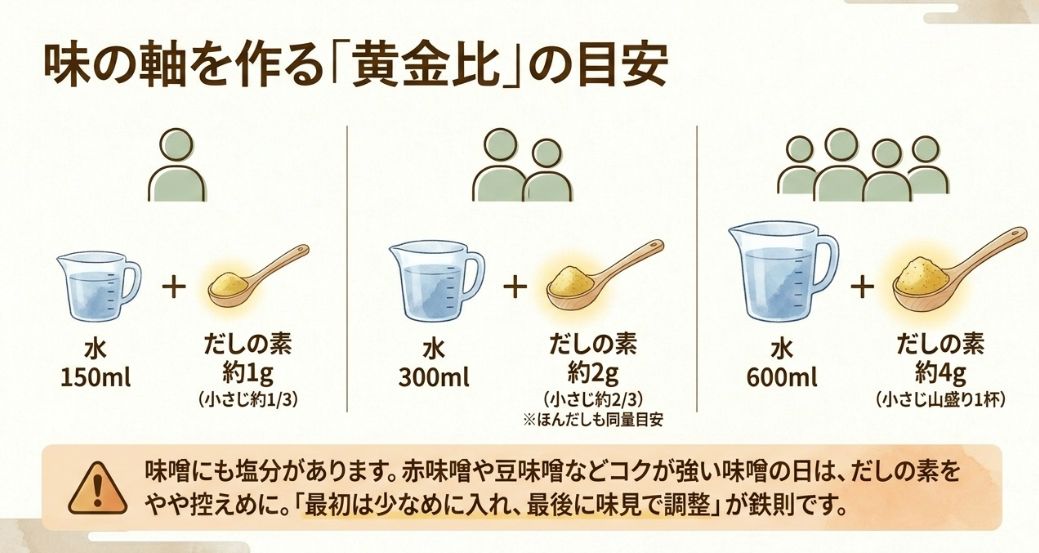 1人分(150ml)なら1g、2人分(300ml)なら2g、4人分(600ml)なら4gという、だしの素の分量目安を示した図解スライド