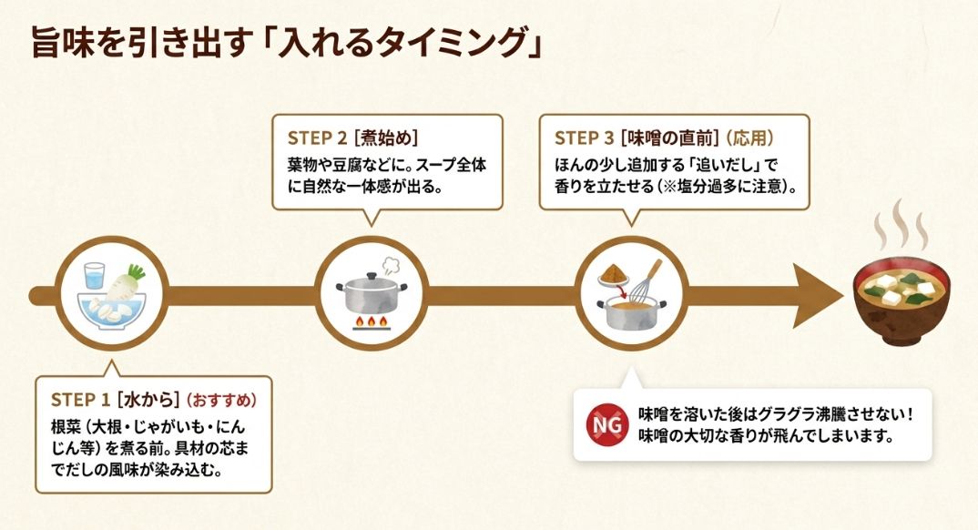 根菜は水から、葉物は煮始め、追いだしは味噌の直前といった、だしの素を入れる3つのステップを解説したスライド