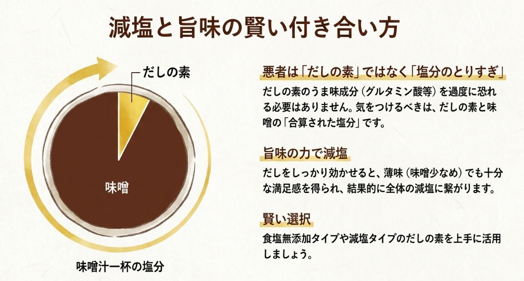 味噌汁の塩分内訳を示す円グラフと、だしの旨味で味噌を減らす減塩のコツを記したスライド