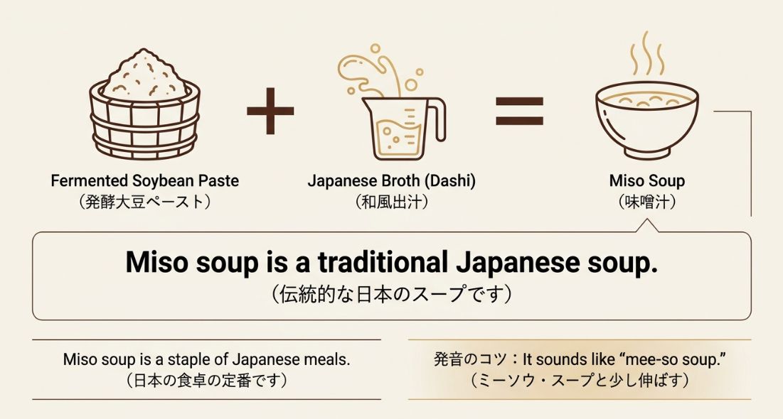 味噌と出汁を合わせると味噌汁になる図解と、Miso soupの意味、英語での発音（ミーソウ・スープ）のコツをまとめたスライド
