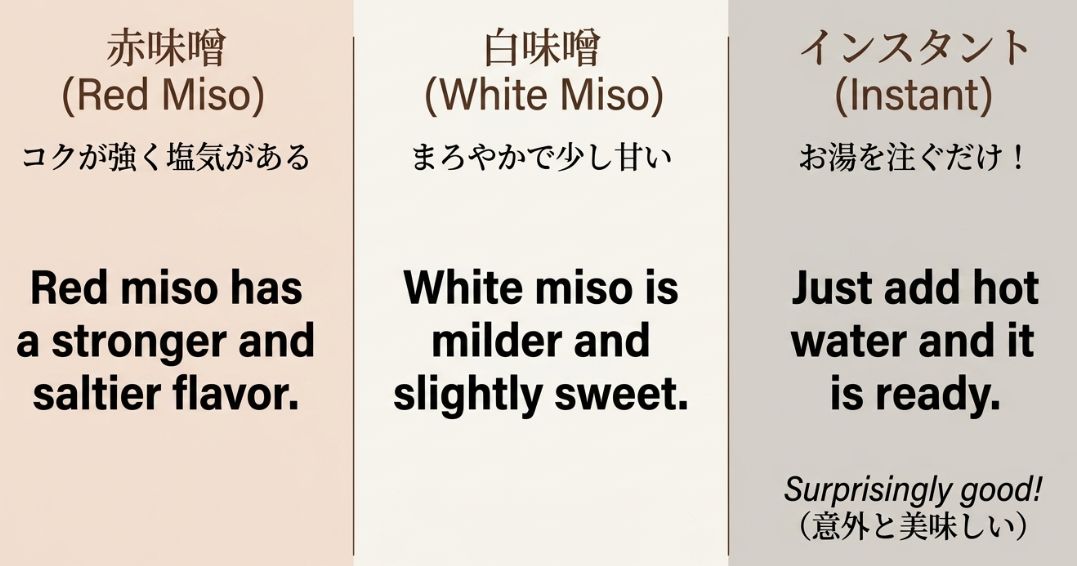赤味噌（コク・塩気）と白味噌（まろやか・甘み）の味の違い、およびお湯を注ぐだけのインスタント味噌汁について説明する英語スライド