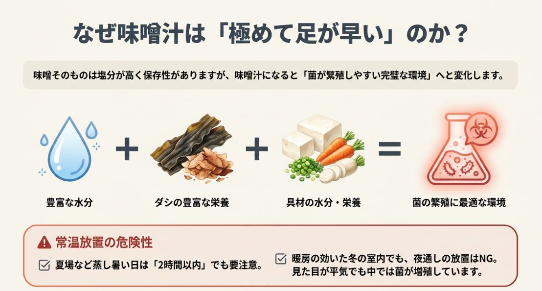 味噌汁が水分、だし、具材の栄養によって菌の繁殖に最適な環境であることと、夏場や暖房の効いた室内での常温放置の危険性を説明する図解。