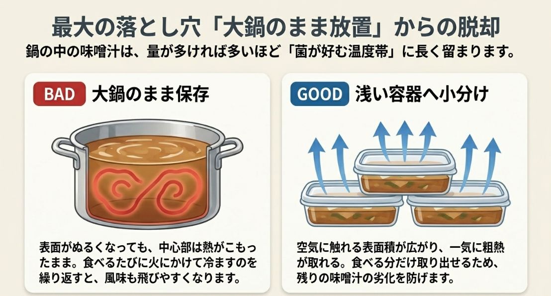 鍋のままでは中心部に熱がこもり菌が増えやすい「BAD」な例と、浅い容器に小分けにして素早く熱を取る「GOOD」な例の比較図解。