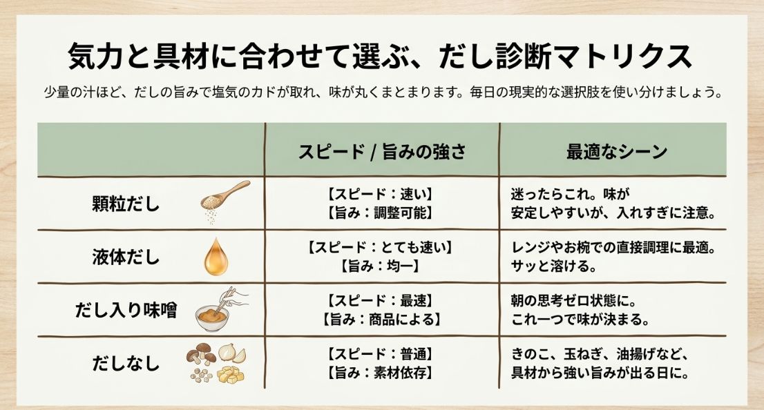 顆粒だし、液体だし、だし入り味噌、だしなしの4パターンを、調理スピードと旨みの強さで比較した一覧表。