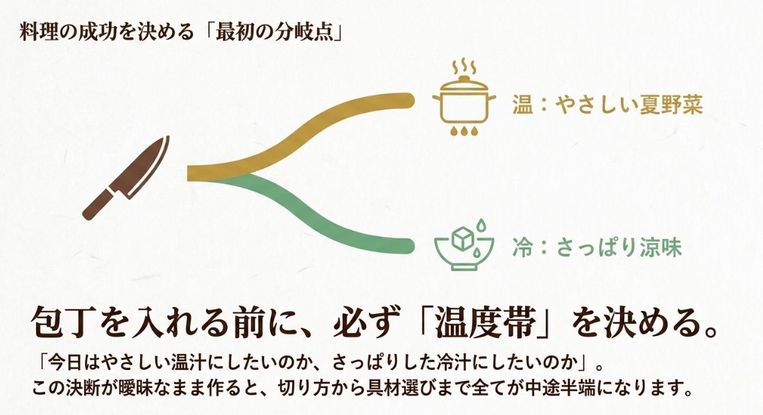 包丁を入れる前に「やさしい温汁」か「さっぱり冷汁」か温度帯を決めることの大切さを説明するスライド