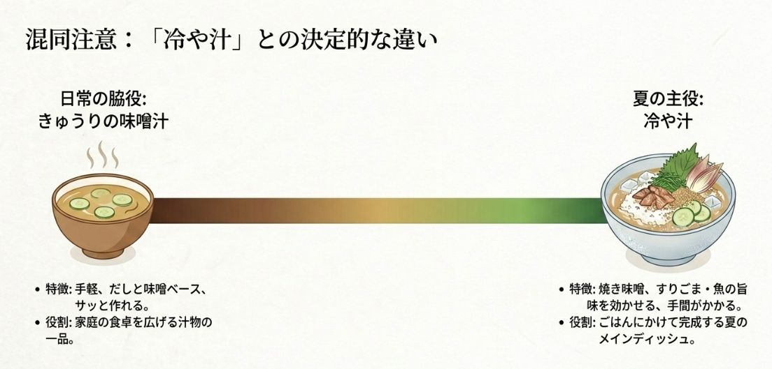 手軽な脇役としての味噌汁と、手間をかけて作るメインディッシュとしての冷や汁の特徴と役割の違いをまとめた図解
