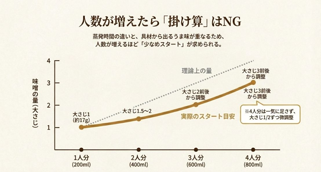 人数が増えるほど蒸発や具材のうま味が重なるため単純な掛け算はNGとし、1人前は大さじ1、2人前は大さじ1.5〜2、4人前は大さじ3前後から調整することを示す折れ線グラフ。