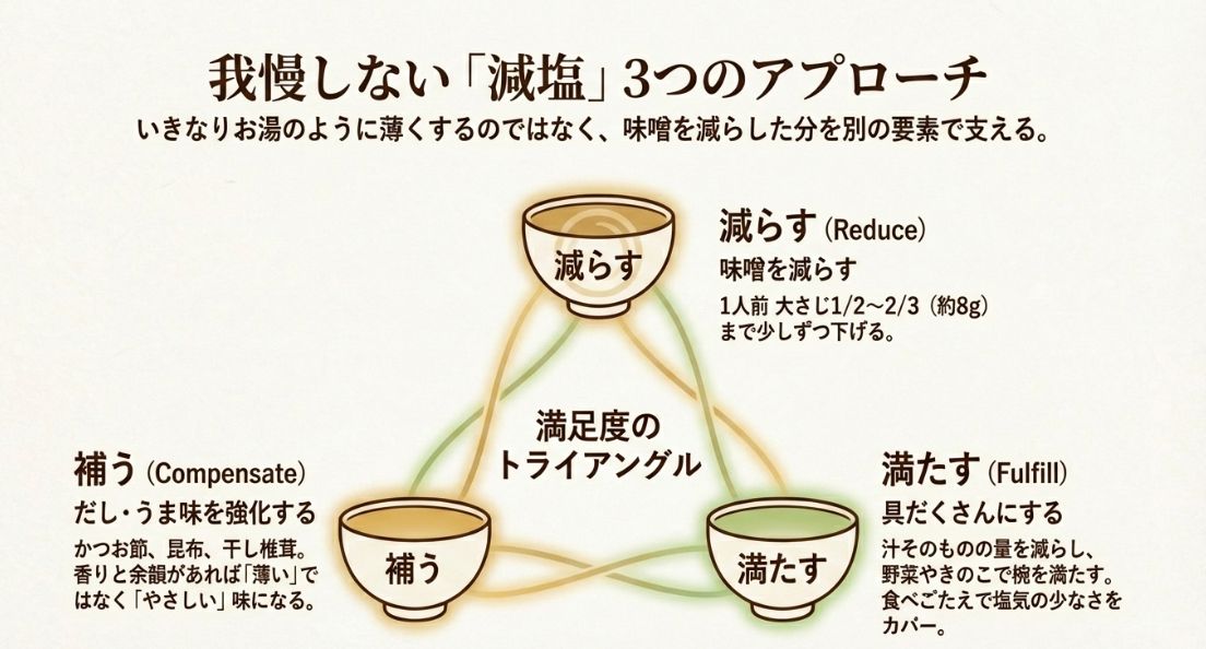 減塩の満足度を支えるトライアングル。味噌を「減らす」、だしで「補う」、具だくさんで「満たす」という3つのステップの相関図。