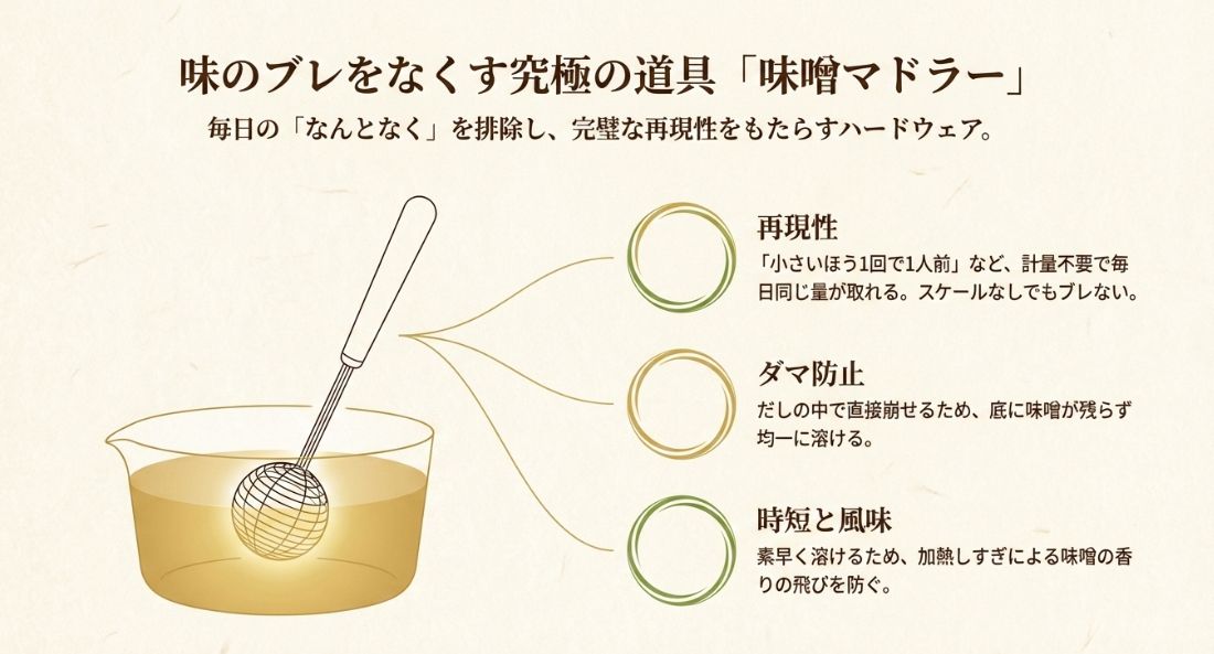 味噌マドラーのメリットである「再現性（計量不要）」「ダマ防止」「時短と風味（素早く溶ける）」を説明する図解。