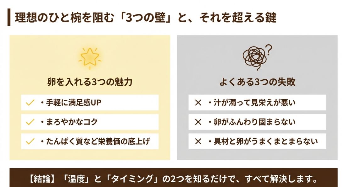 味噌汁に卵を入れる3つの魅力（満足感・コク・栄養）と、よくある3つの失敗（濁り・固まらない・まとまらない）をまとめたスライド