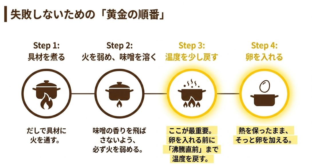 具材を煮る、味噌を溶く、沸騰直前まで温度を戻す、卵を入れるという、失敗しないための4ステップの解説図