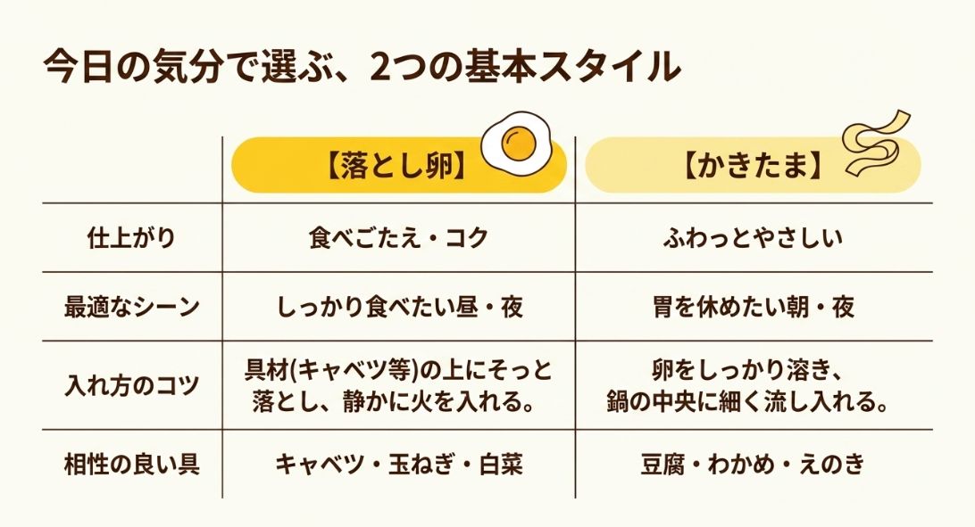 落とし卵（食べごたえ重視）とかきたま（やさしい食感）の仕上がり、最適なシーン、入れ方のコツを比較した表