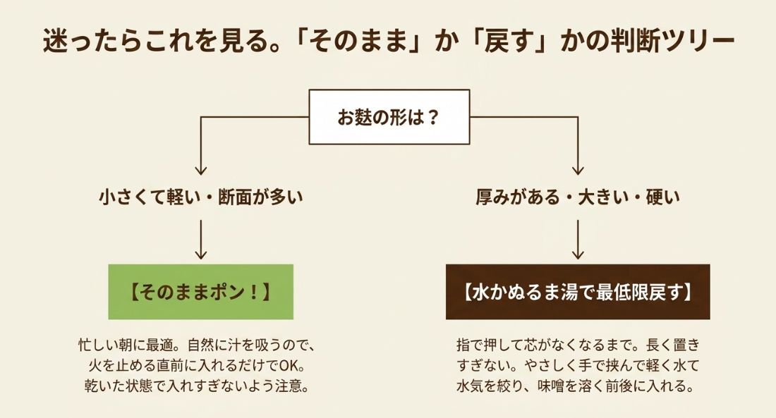 お麩の形（小さい・軽い・断面が多いか、厚みがある・大きい・硬いか）によって、そのまま入れるか水で戻すかを判断するためのフローチャート。