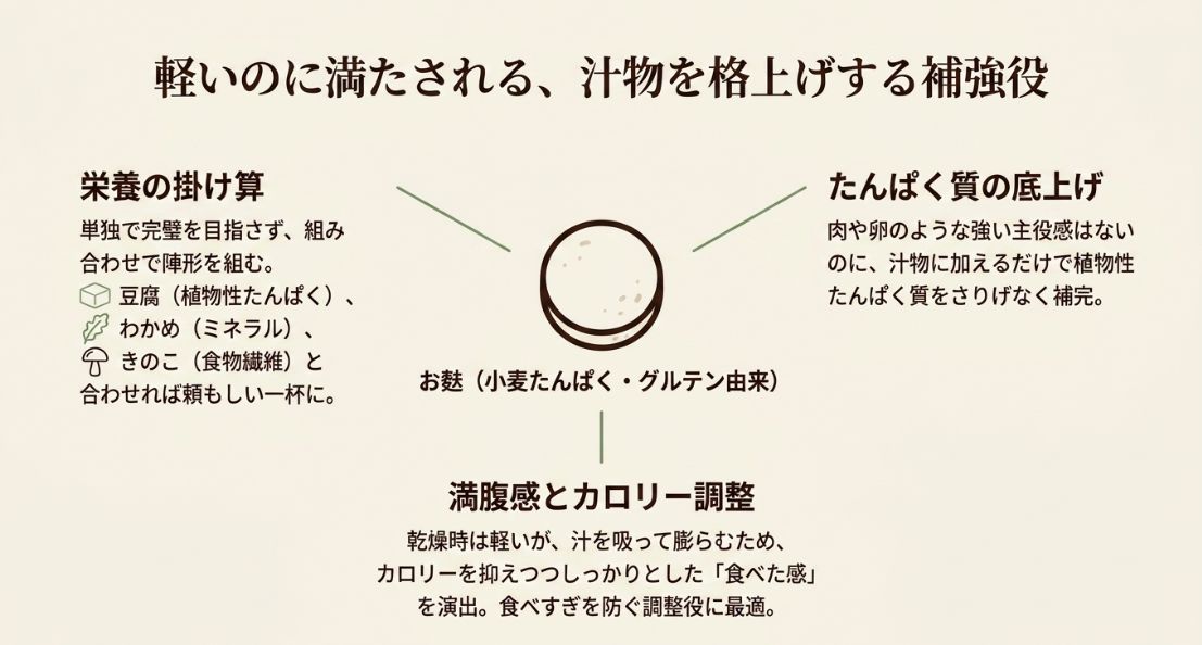 小麦たんぱく由来のお麩が、豆腐やわかめと合わせることで栄養を底上げし、低カロリーながら満足感を出す仕組みを説明する図。