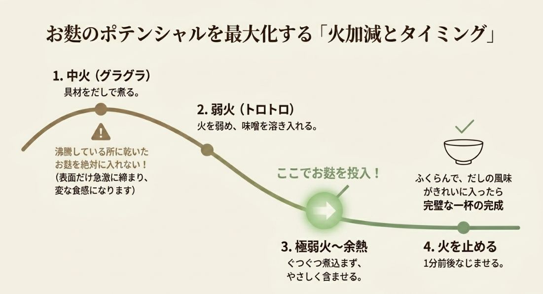 沸騰した鍋にお麩を入れないことや、味噌を溶いた後の弱火・余熱でお麩をなじませる4つのステップを解説する図。