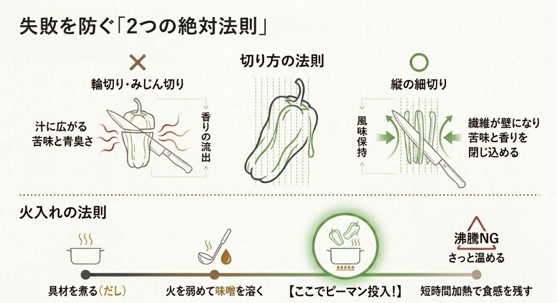 縦切りで繊維を保ち苦味を閉じ込める「切り方の法則」と、沸騰させず最後にさっと温める「火入れの法則」の図解。