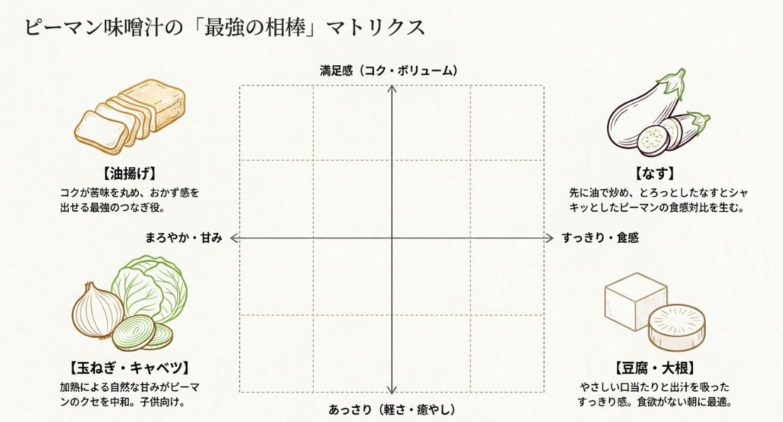 油揚げ（満足感）、玉ねぎ・キャベツ（まろやか）、なす（食感対比）、豆腐・大根（あっさり）といった、ピーマンと合わせるおすすめ具材の分類表。
