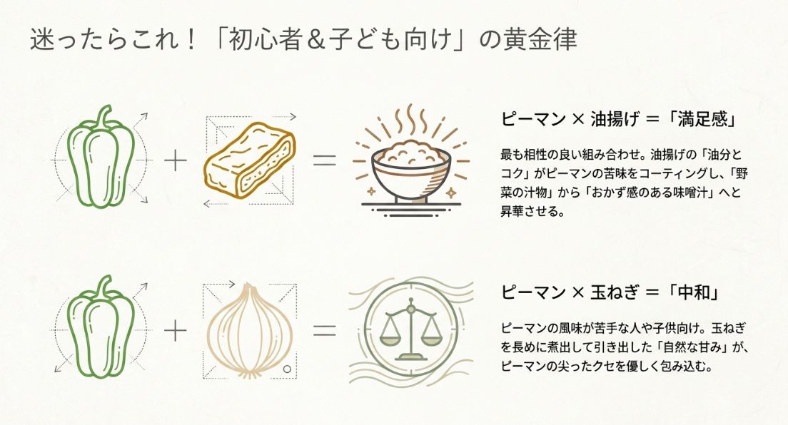 油揚げが苦みをコーティングする「満足感」の組み合わせと、玉ねぎの甘みがクセを包み込む「中和」の組み合わせを紹介する図解。