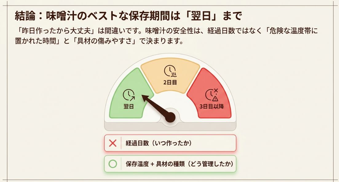 味噌汁の安全な保存期間を「翌日」「2日目」「3日目以降」で示すメーター画像。安全性は経過日数ではなく、保存温度と具材の種類で決まることを強調しています。