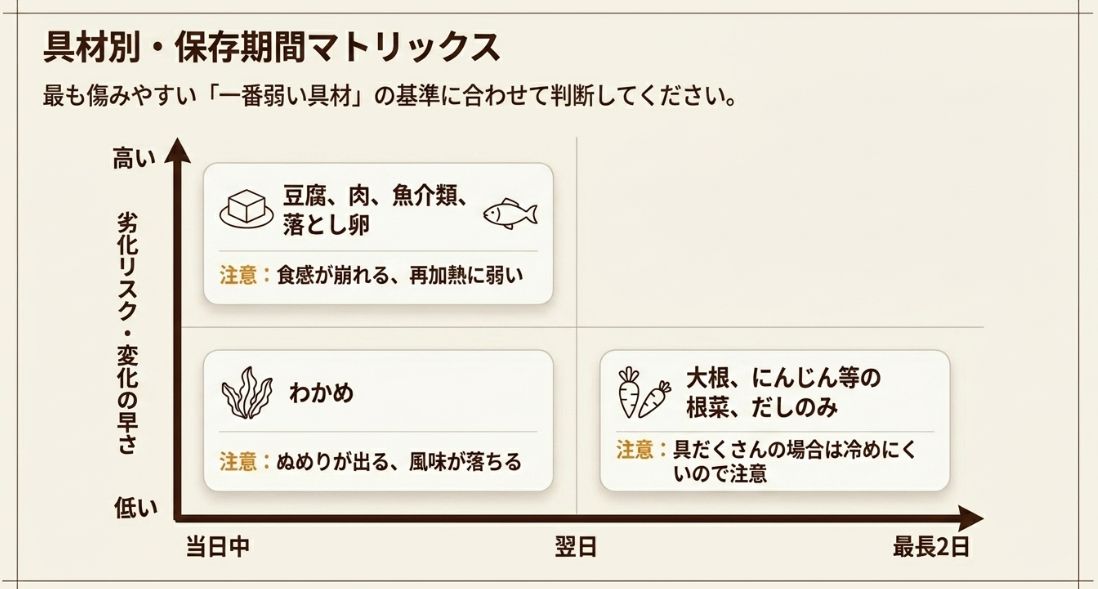 豆腐や肉・魚などの高リスク具材（当日中）、わかめ（翌日）、根菜（最長2日）といった具材ごとの保存期間と劣化の注意点を示す表。